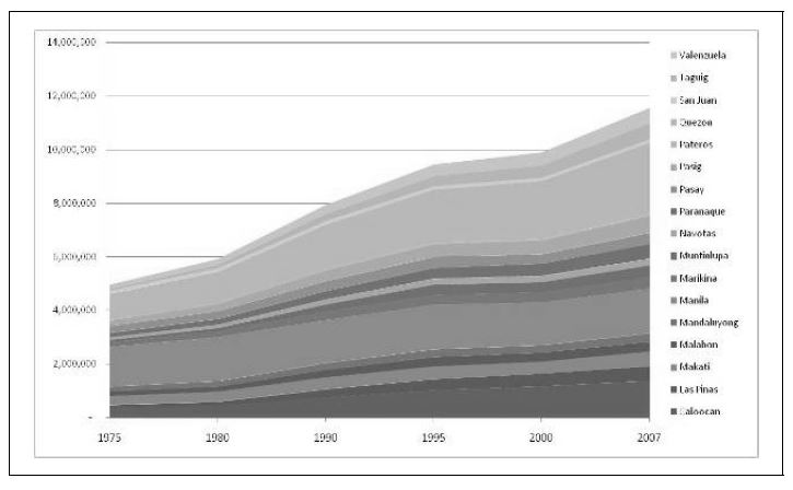 그림 6-2. 마닐라 대도시권 총 인구증가 추세(1975~2007년)