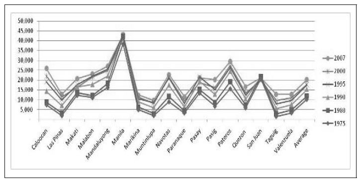 그림 6-3. 마닐라 대도시권 총 인구증가 추세(1975~2007년)
