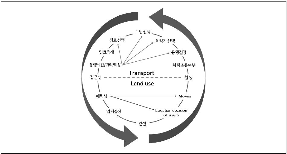그림 2-1. 토지이용과 교통의 연관성 구조