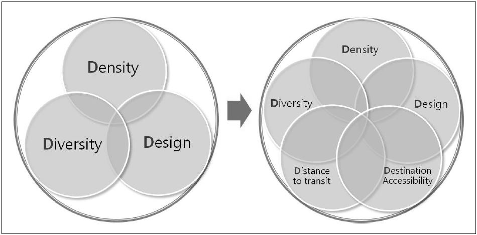 그림 2-2. 대중교통중심개발(TOD)의 계획요소의 변천