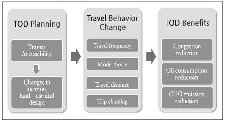 그림 2-3. TOD에 따른 통행행태 변화와 사회적 편익의 구조적 관계 모형