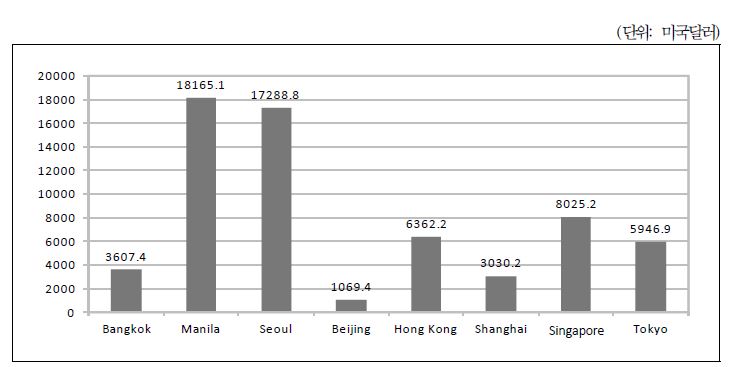그림 2-17. 아시아 도시별 인구밀도 비교(2009년)