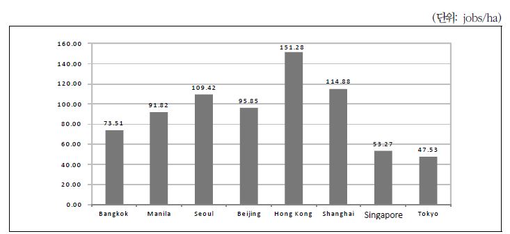 그림 2-18. 아시아 도시별 고용밀도 비교