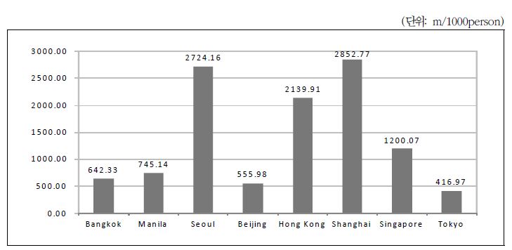 그림 2-21. 천 명당 대중교통노선 연장