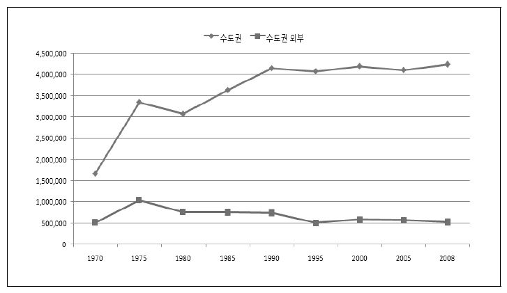 그림 3-2. 수도권 인구이동 변화 추이