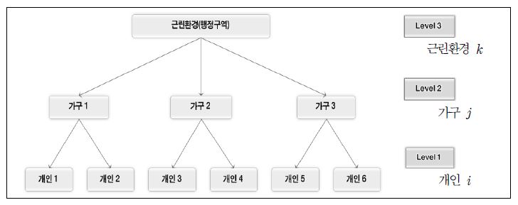 그림 3-6. 3 수준 데이터 구조