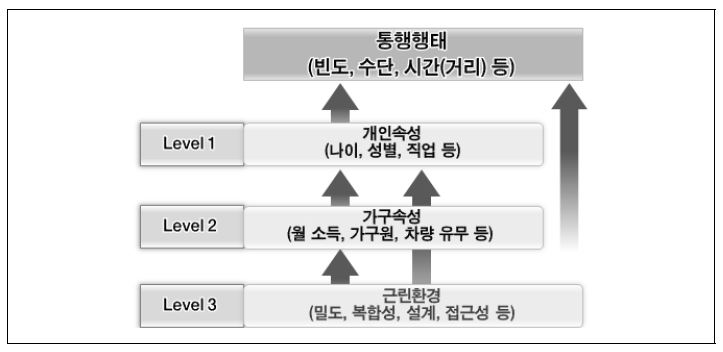 그림 3-7. 다수준 회귀모형 구조