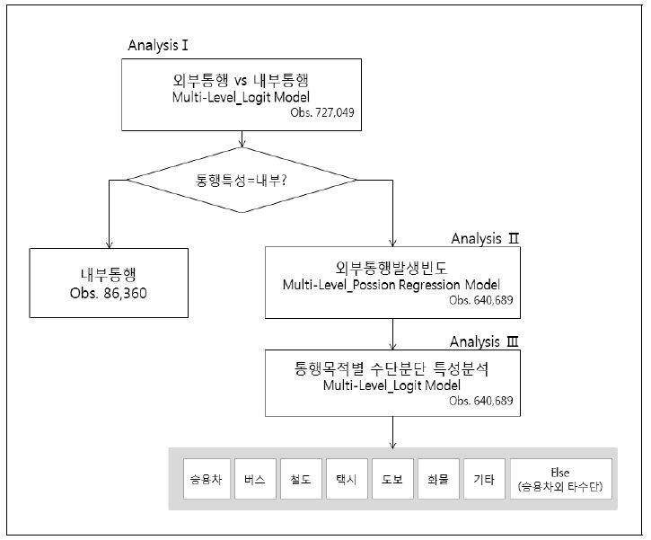 그림 3-8. 다수준 회귀모형 데이터 구조 및 표본수