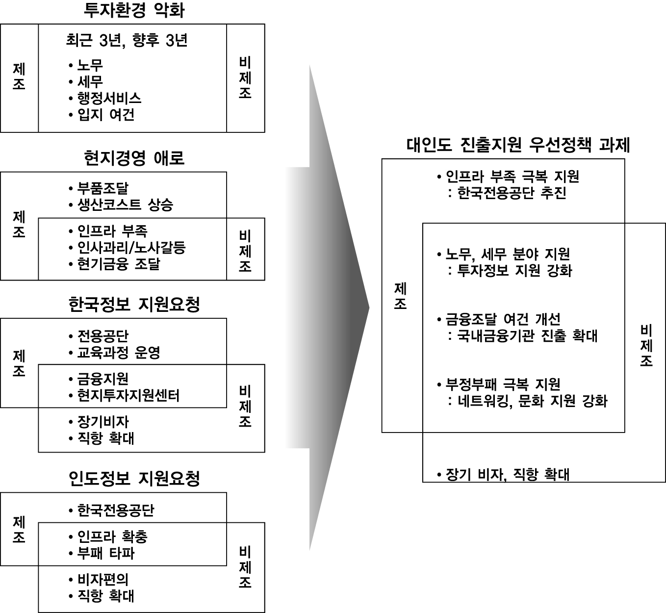 [보고서]인도 진출 한국기업 경영실태 및 성과분석