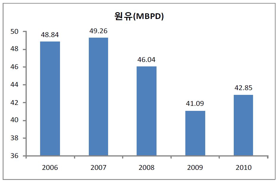 그림 3-2. 석유 생산량