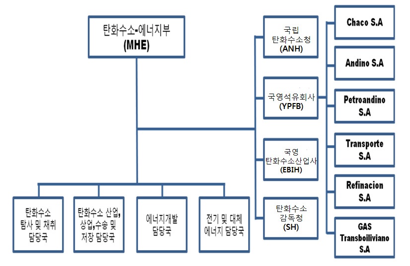 그림 3-7. 탄화수소 에너지부 조직도