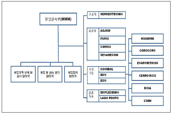 그림 3-8. 광업금속부 조직도