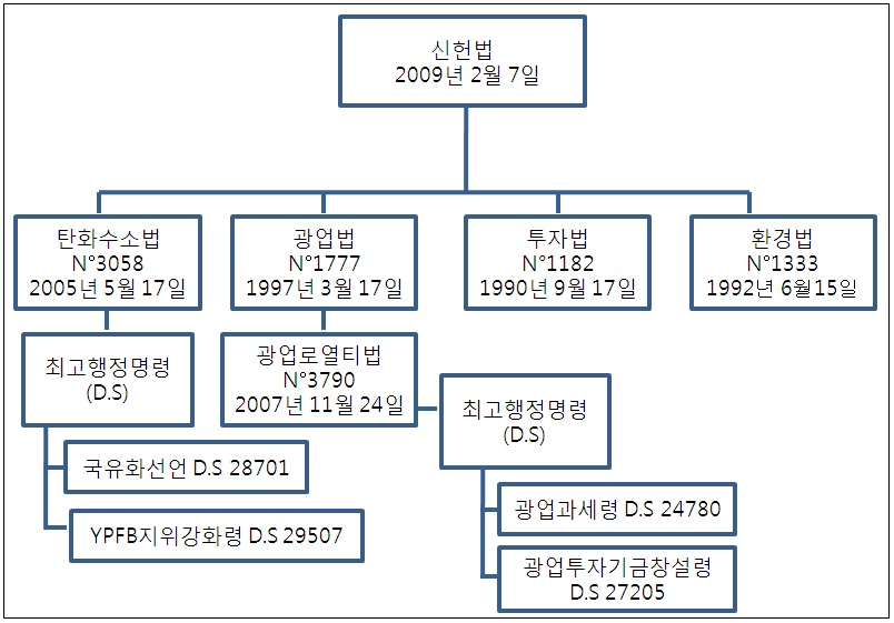 그림 3-9. 자원개발 관련 법제 구성