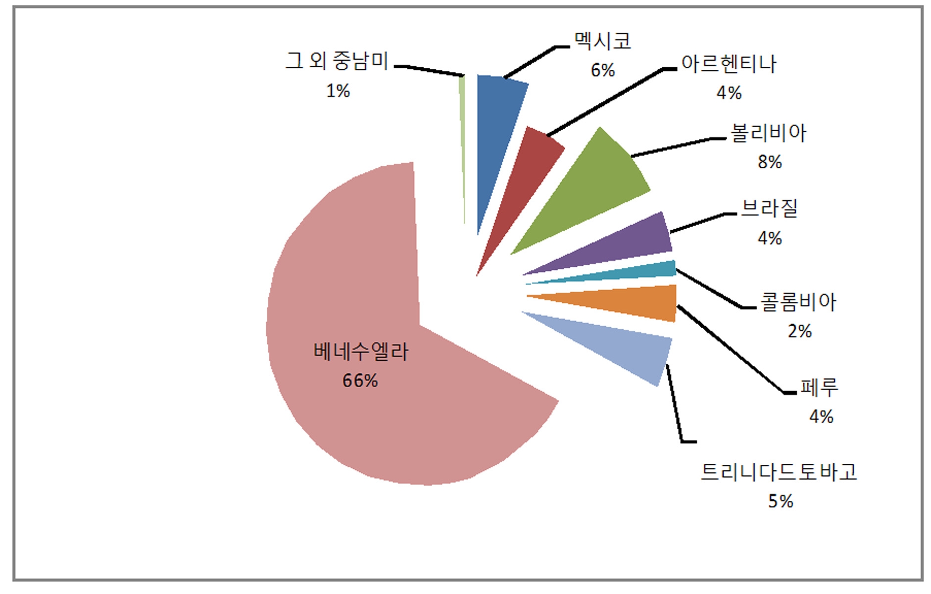 그림 2-2. 중남미 각국의 천연가스 매장량