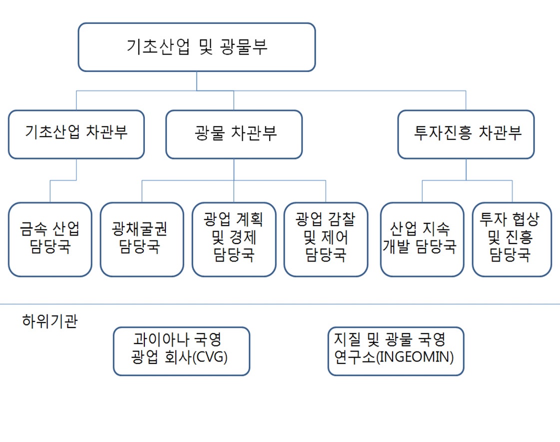 그림 2-8. 기초산업 및 광물부 조직도