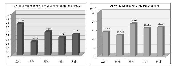 권역별 공간적 특성 현황