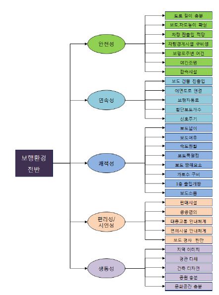 보행환경계획 요소 구조도 개념도·