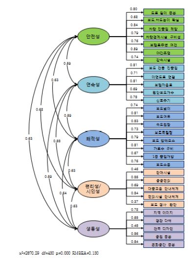 이용자(만족도)에 대한 구조방정식 결과