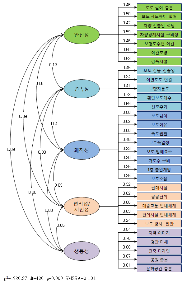 전문가(중요도)에 대한 구조방정식 결과