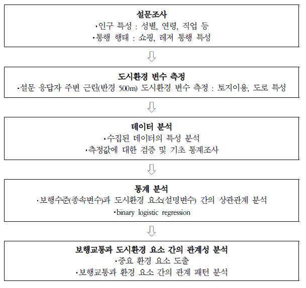 보행과 도시의 물리적 환경 요인과의 관계성 연구 진행 프로세스