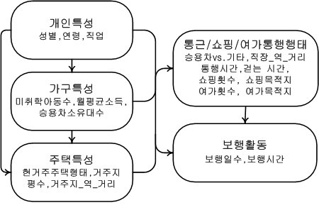 구조적 영향 요인 가설 설정