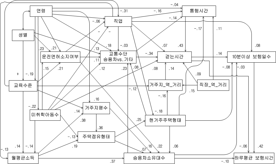 개인의 사회‧경제적 속성과 통근통행 행태가 보행 활동에 미치는 영향 경로 분석