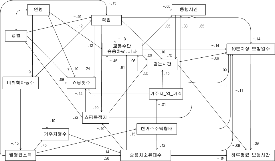 개인의 사회‧경제적 속성과 쇼핑통행 행태가 보행활동에 미치는 영향 경로 분석