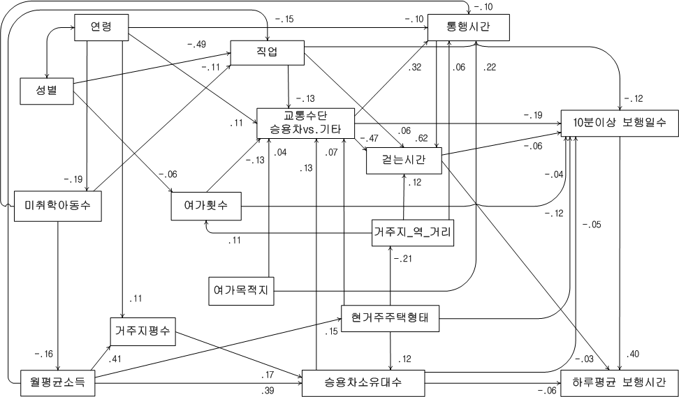 개인의 사회‧경제적 속성과 여가통행 행태가 보행활동에 미치는 영향 경로 분석(표준화)