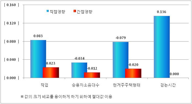 통근통행의 주요 설명 요인들이 보행일수에 미치는 영향