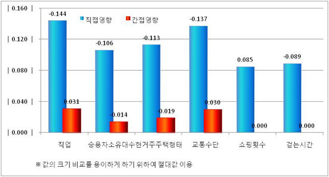 쇼핑통행의 주요 설명 요인들이 보행일수에 미치는 영향