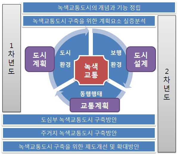 녹색교통도시 구축의 종합적 연구 흐름 및 구성도