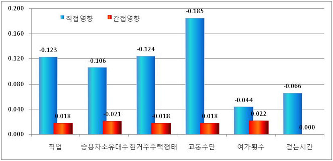 여가통행의 주요 설명 요인들이 보행일수에 미치는 영향