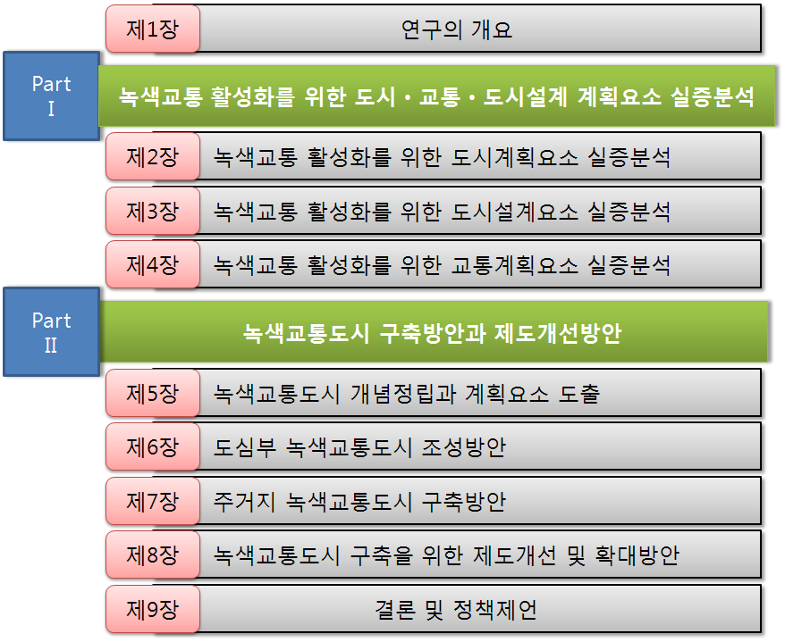 녹색교통도시 구축에 관한 주요 연구 내용 및 분석절차