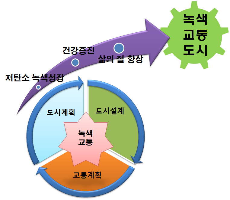 녹색교통도시의 개념과 목표