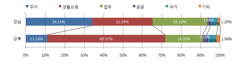 강남과 강북 도심의 연면적 기준 용도 비율 비교