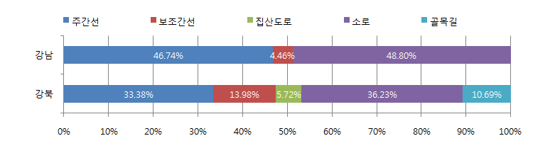 강남과 강북 도심의 기능별 도로 연장 비교