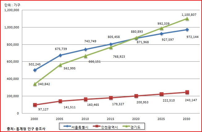 1인 가구 비율 추계