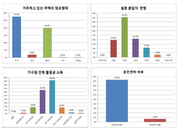 응답자 특성