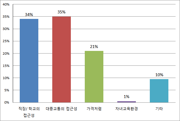 현재 거주지로 이주한 이유