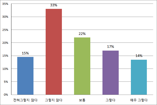 차 없이 출근할 시 불편 정도