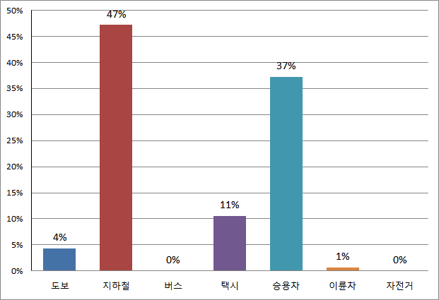 통근 시 이용 수단(이전 거주지)