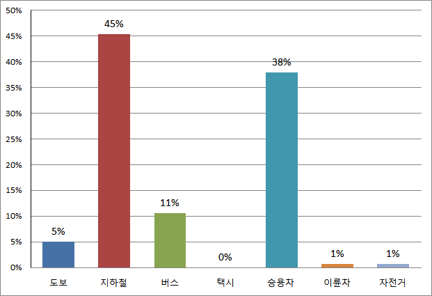 통근 시 이용 수단