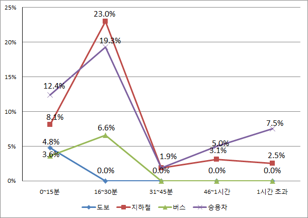 통근‧통학 시 수단별 통행시간