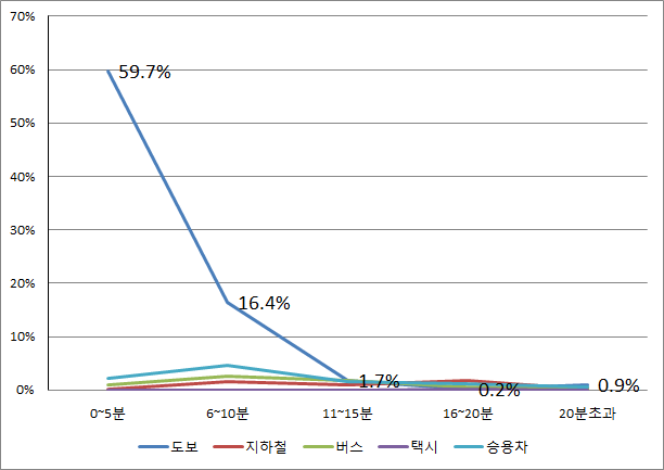 여가 시 수단별 통행시간