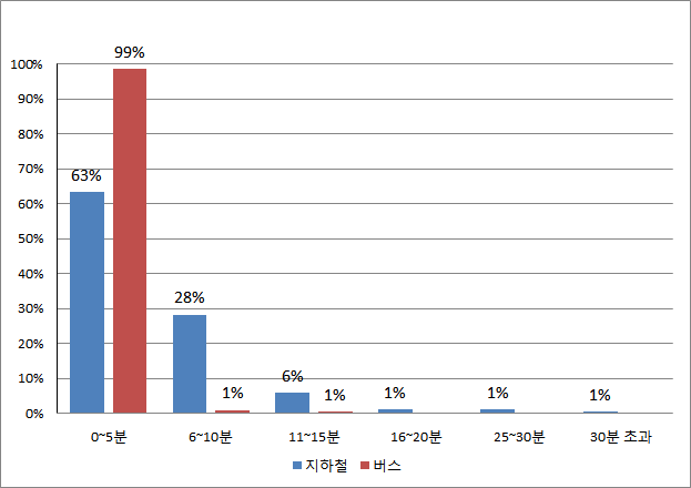 거주지->대중교통 보행시간