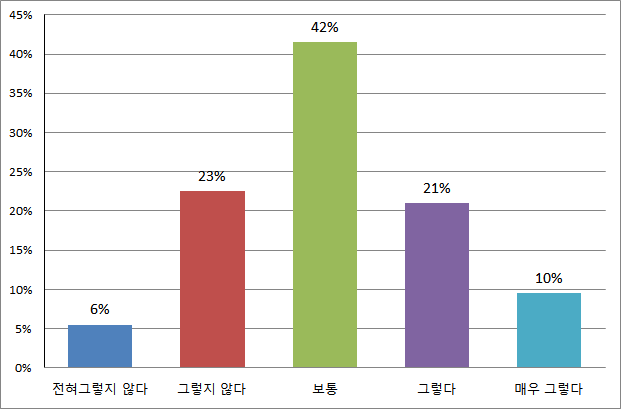 운전보다 보행의 선호도