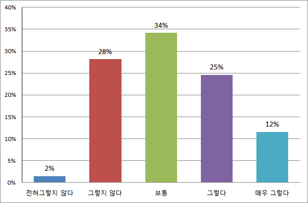 보행의 선호도