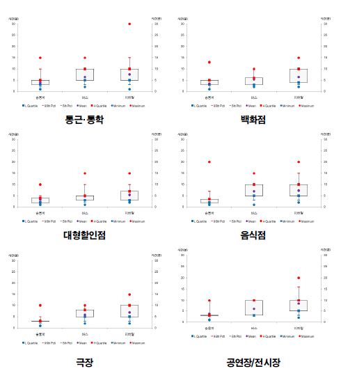 통행목적지별 주 교통수단까지의 도보 접근 시간 분포