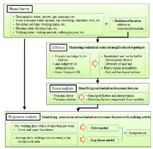 주거지 환경과 보행활동과의 연관성 분석 절차