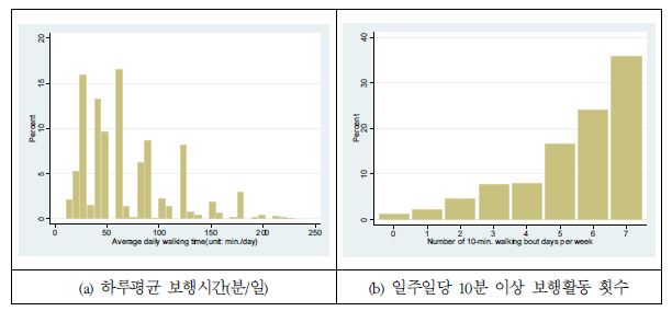 보행활동 분포